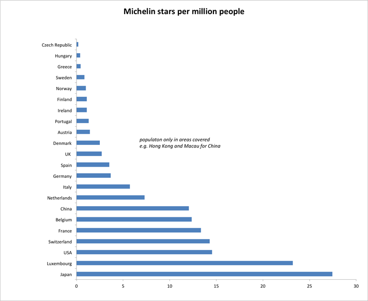 Michelin per capita graph